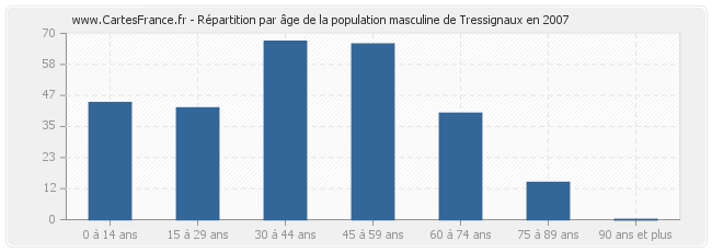 Répartition par âge de la population masculine de Tressignaux en 2007