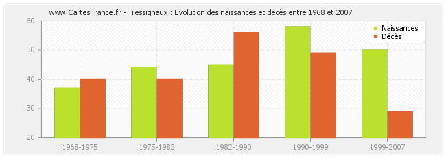 Tressignaux : Evolution des naissances et décès entre 1968 et 2007