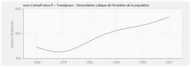Tressignaux : Interpolation cubique de l'évolution de la population