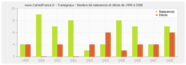 Tressignaux : Nombre de naissances et décès de 1999 à 2008