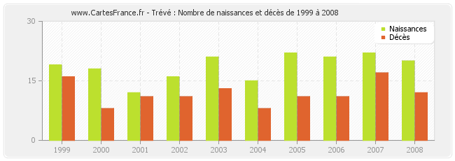 Trévé : Nombre de naissances et décès de 1999 à 2008