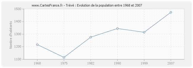 Population Trévé