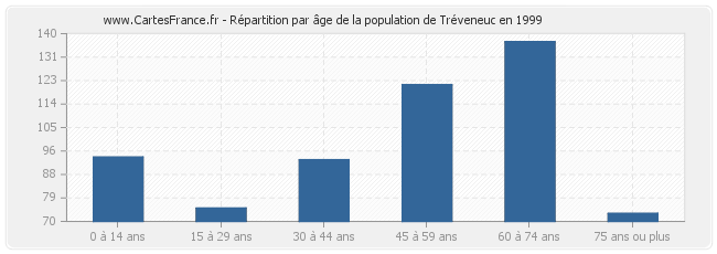 Répartition par âge de la population de Tréveneuc en 1999