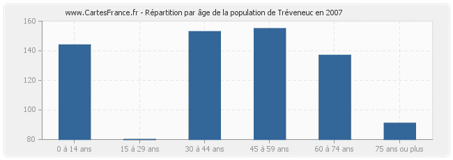 Répartition par âge de la population de Tréveneuc en 2007