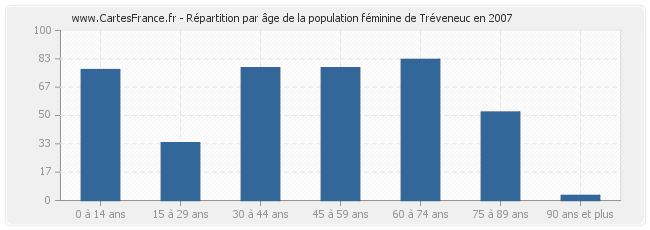 Répartition par âge de la population féminine de Tréveneuc en 2007