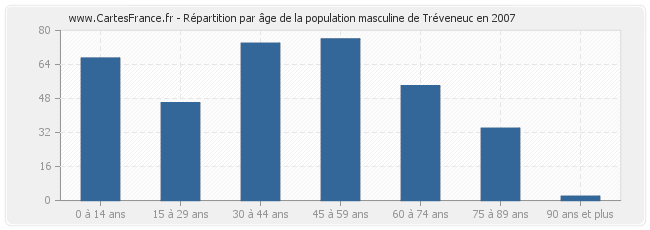 Répartition par âge de la population masculine de Tréveneuc en 2007