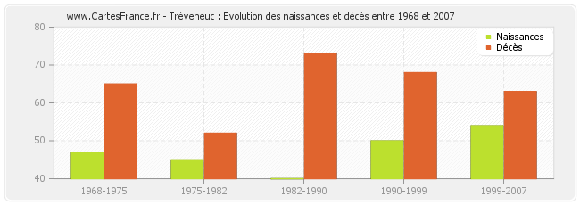 Tréveneuc : Evolution des naissances et décès entre 1968 et 2007