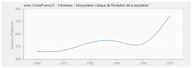 Tréveneuc : Interpolation cubique de l'évolution de la population