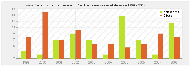 Tréveneuc : Nombre de naissances et décès de 1999 à 2008