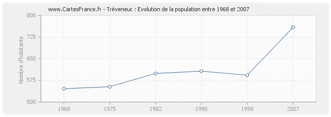 Population Tréveneuc