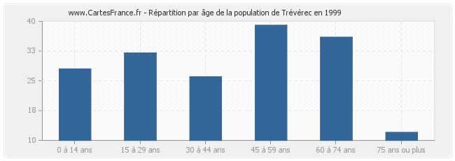 Répartition par âge de la population de Trévérec en 1999