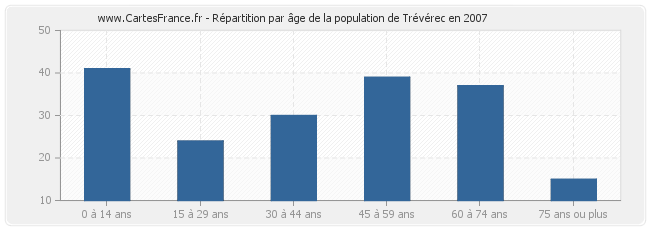Répartition par âge de la population de Trévérec en 2007