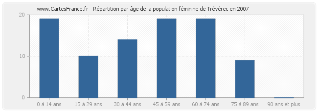 Répartition par âge de la population féminine de Trévérec en 2007