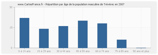Répartition par âge de la population masculine de Trévérec en 2007