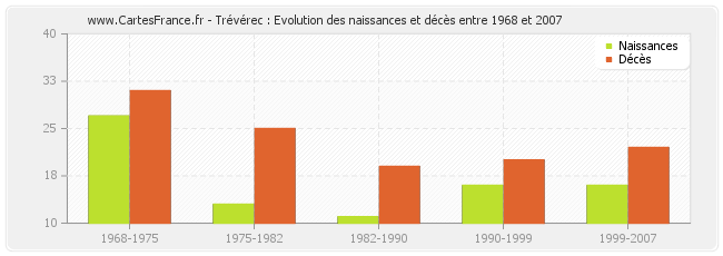 Trévérec : Evolution des naissances et décès entre 1968 et 2007