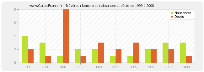 Trévérec : Nombre de naissances et décès de 1999 à 2008