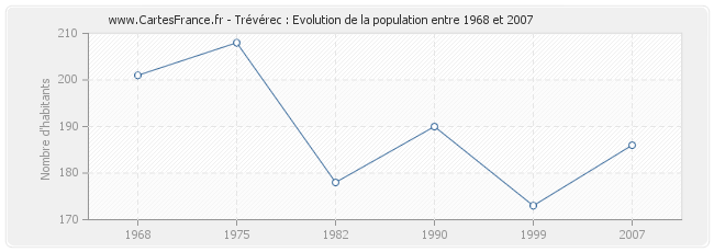 Population Trévérec