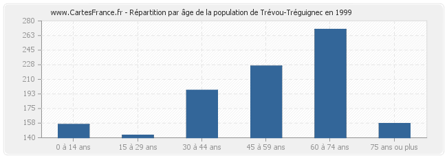 Répartition par âge de la population de Trévou-Tréguignec en 1999