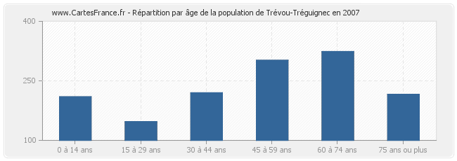 Répartition par âge de la population de Trévou-Tréguignec en 2007