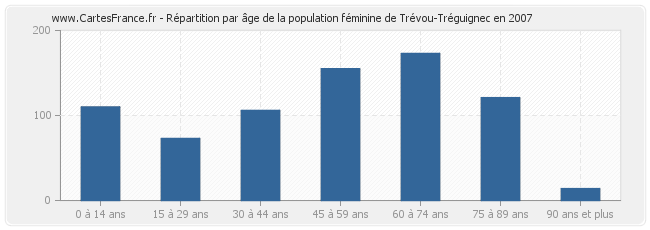 Répartition par âge de la population féminine de Trévou-Tréguignec en 2007