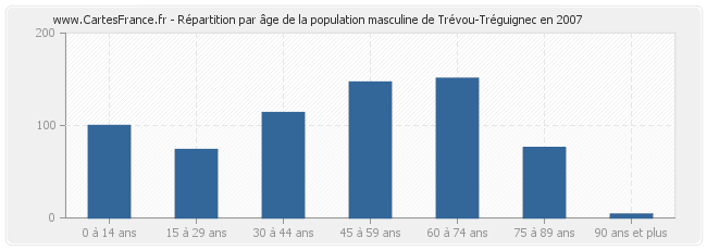 Répartition par âge de la population masculine de Trévou-Tréguignec en 2007