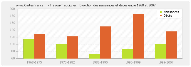 Trévou-Tréguignec : Evolution des naissances et décès entre 1968 et 2007