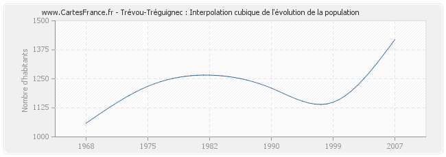 Trévou-Tréguignec : Interpolation cubique de l'évolution de la population