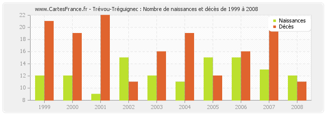 Trévou-Tréguignec : Nombre de naissances et décès de 1999 à 2008