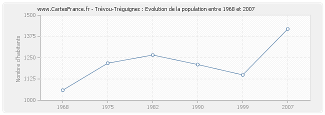 Population Trévou-Tréguignec