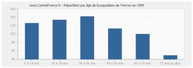 Répartition par âge de la population de Trévron en 1999