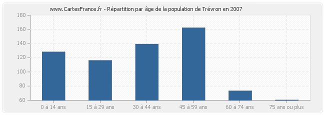 Répartition par âge de la population de Trévron en 2007