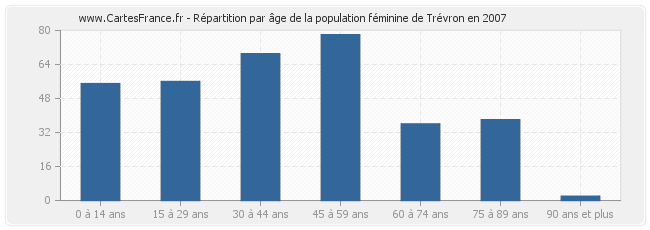 Répartition par âge de la population féminine de Trévron en 2007