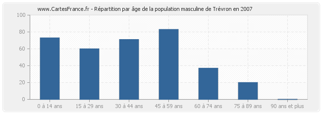Répartition par âge de la population masculine de Trévron en 2007