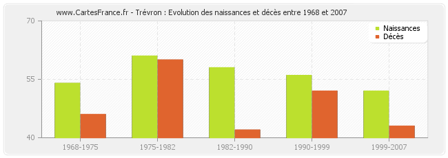 Trévron : Evolution des naissances et décès entre 1968 et 2007