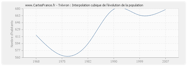 Trévron : Interpolation cubique de l'évolution de la population