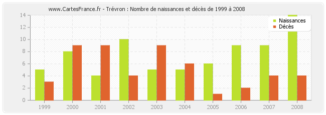 Trévron : Nombre de naissances et décès de 1999 à 2008