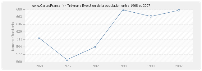 Population Trévron