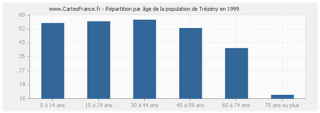 Répartition par âge de la population de Trézény en 1999