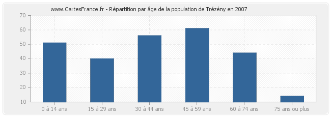 Répartition par âge de la population de Trézény en 2007