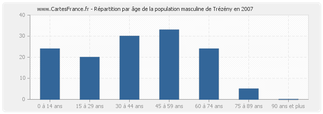 Répartition par âge de la population masculine de Trézény en 2007