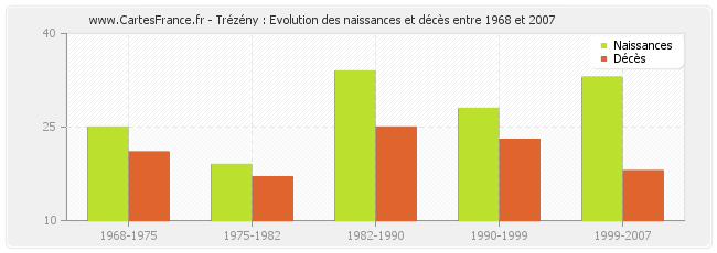 Trézény : Evolution des naissances et décès entre 1968 et 2007