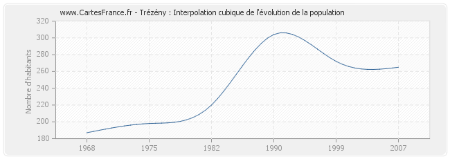 Trézény : Interpolation cubique de l'évolution de la population