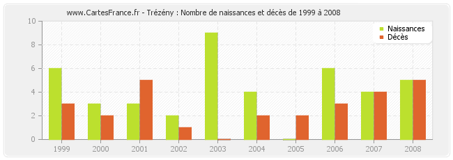 Trézény : Nombre de naissances et décès de 1999 à 2008