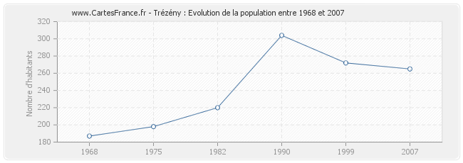 Population Trézény