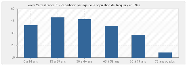 Répartition par âge de la population de Troguéry en 1999
