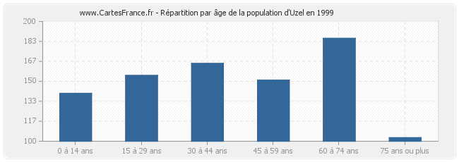 Répartition par âge de la population d'Uzel en 1999