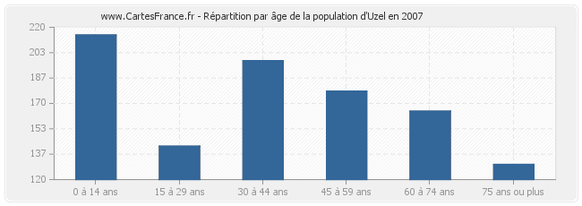 Répartition par âge de la population d'Uzel en 2007