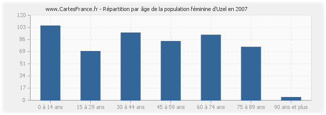 Répartition par âge de la population féminine d'Uzel en 2007