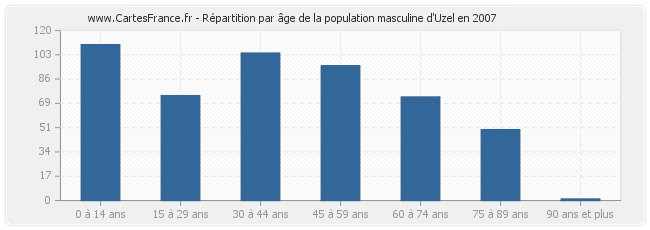 Répartition par âge de la population masculine d'Uzel en 2007