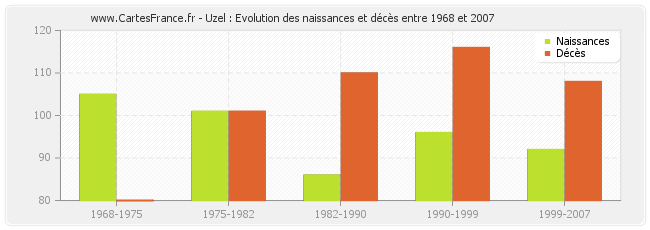 Uzel : Evolution des naissances et décès entre 1968 et 2007